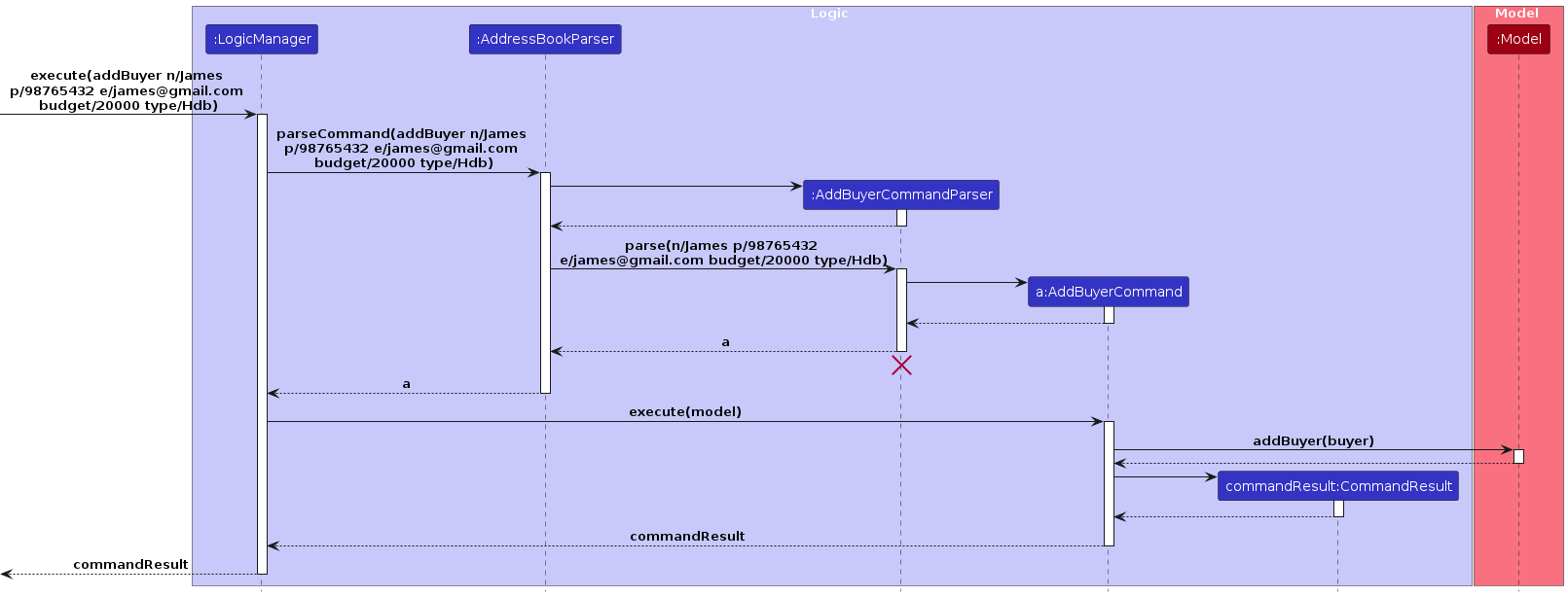 AddBuyerSequenceDiagram-Logic