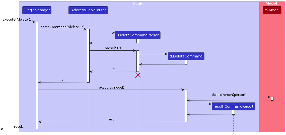 Interactions Inside the Logic Component for the `delete 1` Command