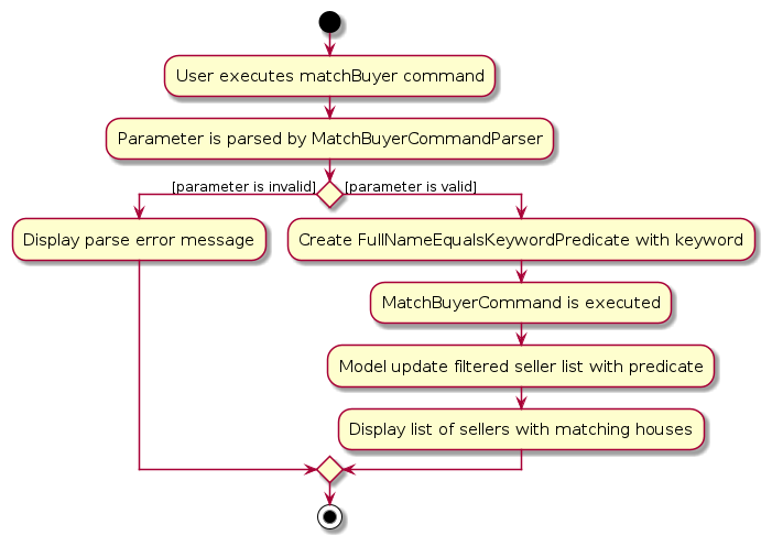 MatchBuyerActivityDiagram